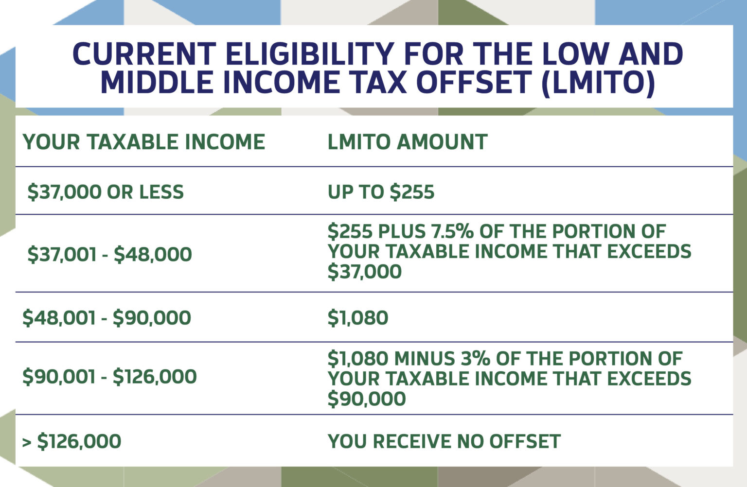 What you need to know about Low and Middle Tax Offset Moore Lewis & Partners